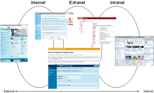 Internet Intranet Extranet